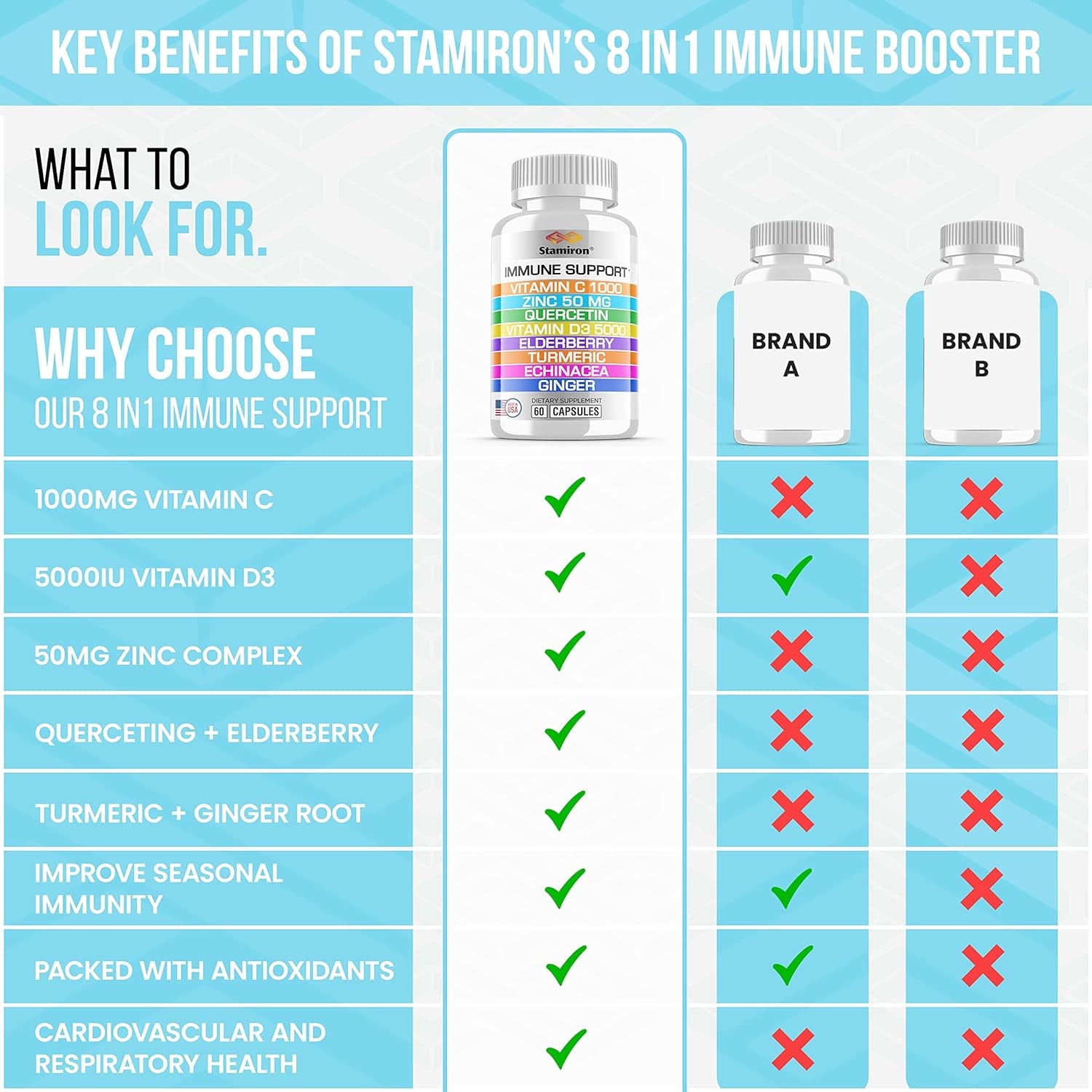 8 in 1 Immune Support with Quercetin Zinc 50Mg Vitamin C 1000Mg Vitamin D3 5000 IU and Elderberry Echinacea Ginger for Adults Kids - Vit D Immunity Defense Booster Supplement Veg Capsules Made in USA