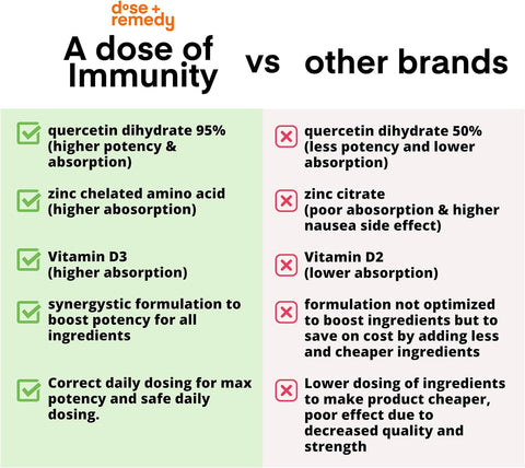 A Dose of Immunity Quercetin with Vitamin C and Zinc, Vitamin D, 500Mg Quercetin Bromelain with Echinacea & B Vitamins, Lung Immune Support Supplement 7 in 1 Immunity Defense Booster (60 Count)